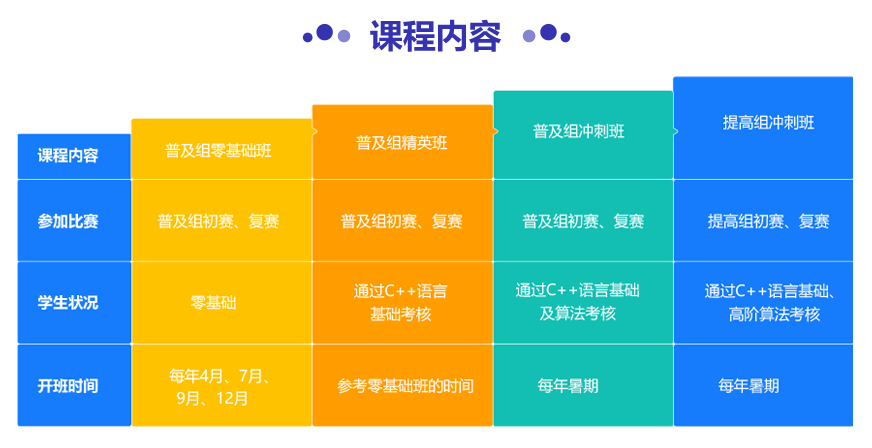 信息学奥赛编程